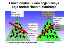 Funkcionalna i Lean organizacija koja koristi Hoshin planiranje