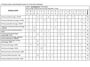 Tabela 3 - Praćenje prijema laboratorijskih uputa sa klinika