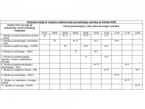 Tabela 5 – Balansiranje - nivelisanje redosleda prijema uzoraka sa klinika