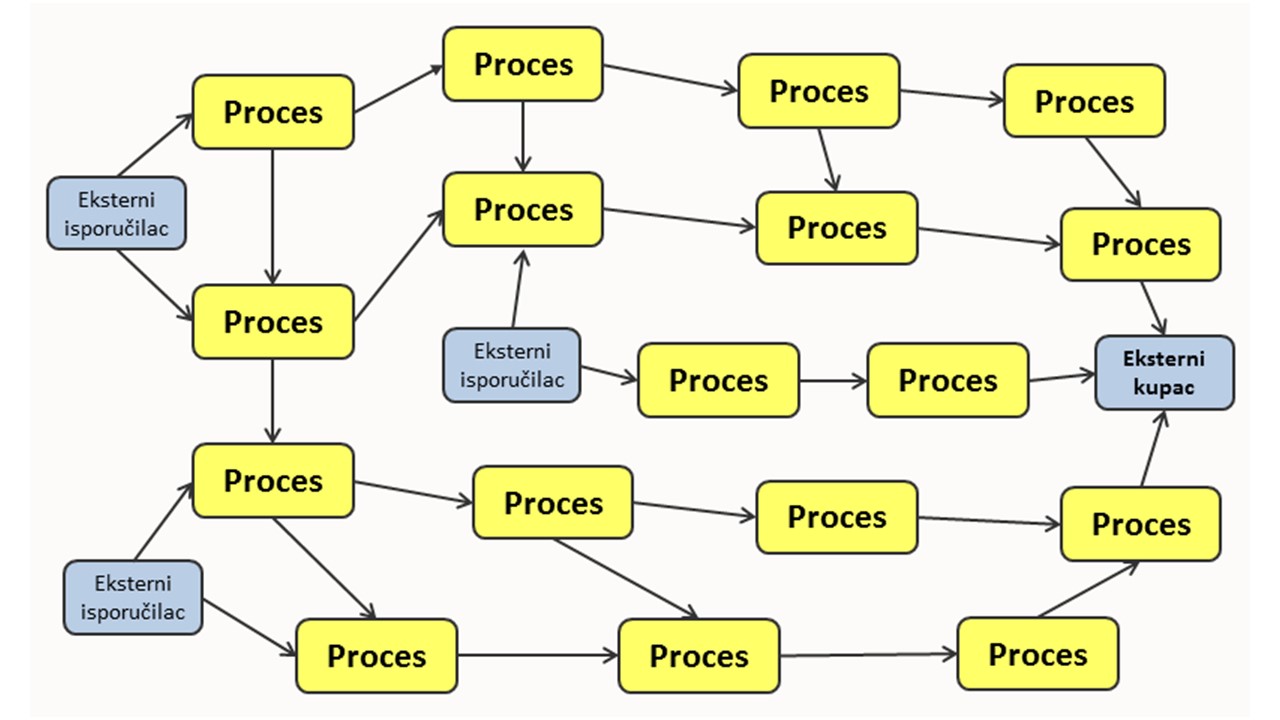 Sistem kao skup povezanih procesa