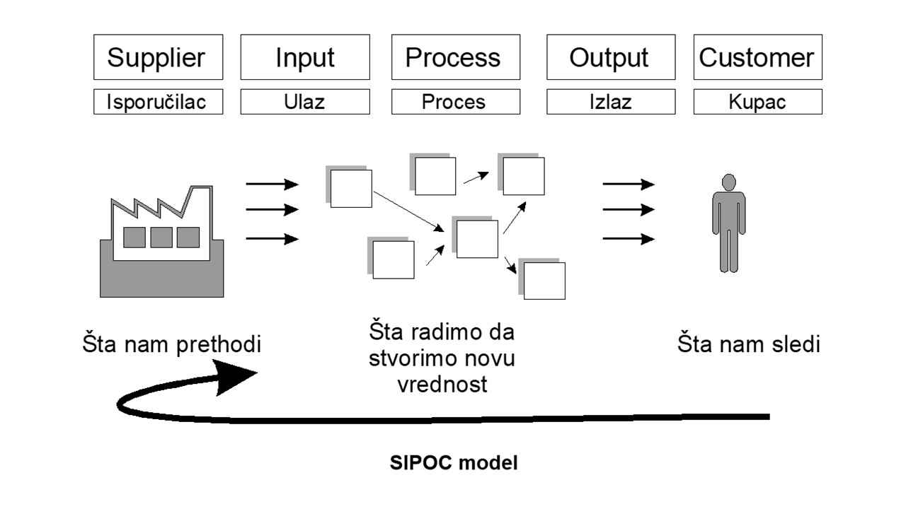 SIPOC model